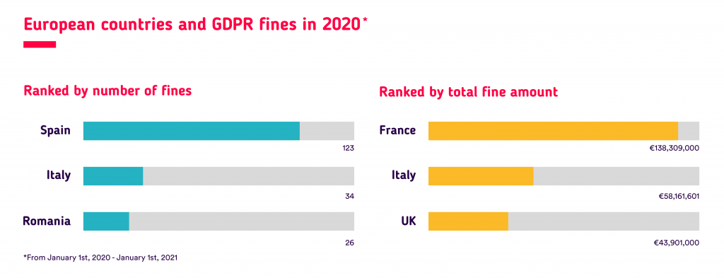 EU countries number of GDPR fines and total GDPR fine amount 2020